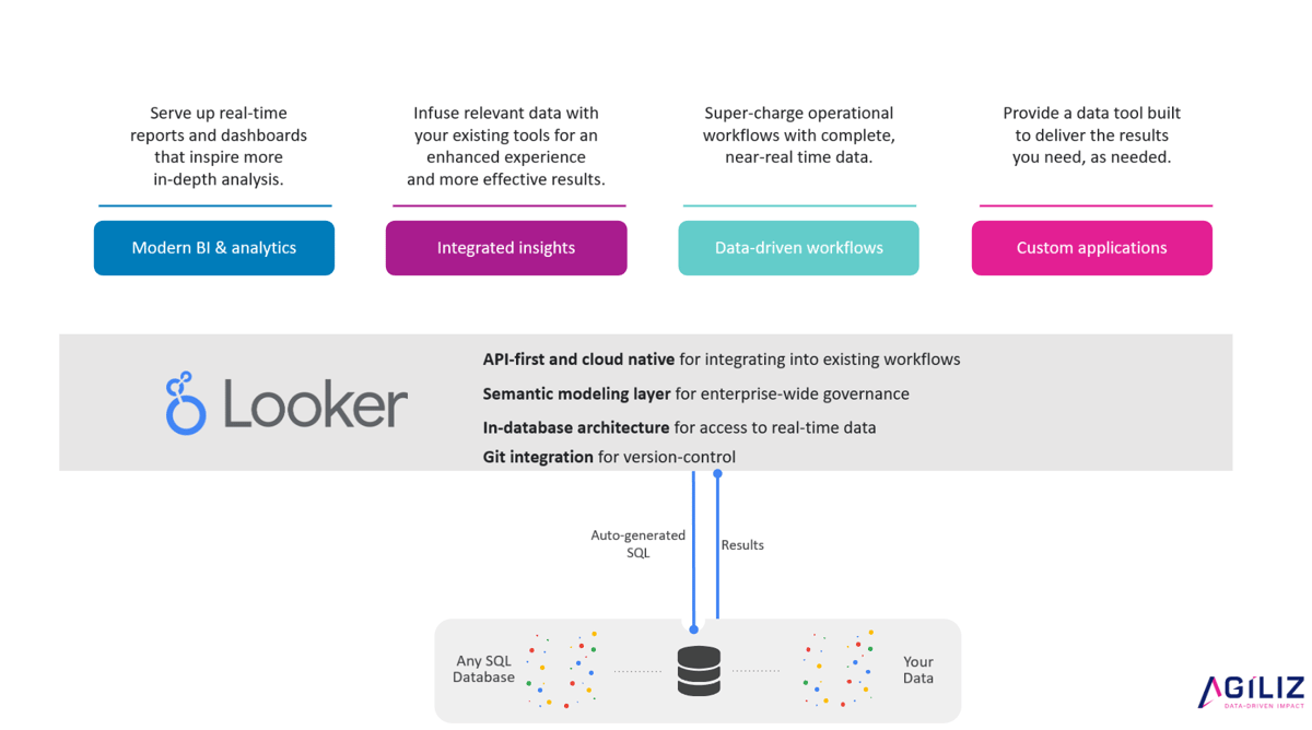 Looker DPG architecture