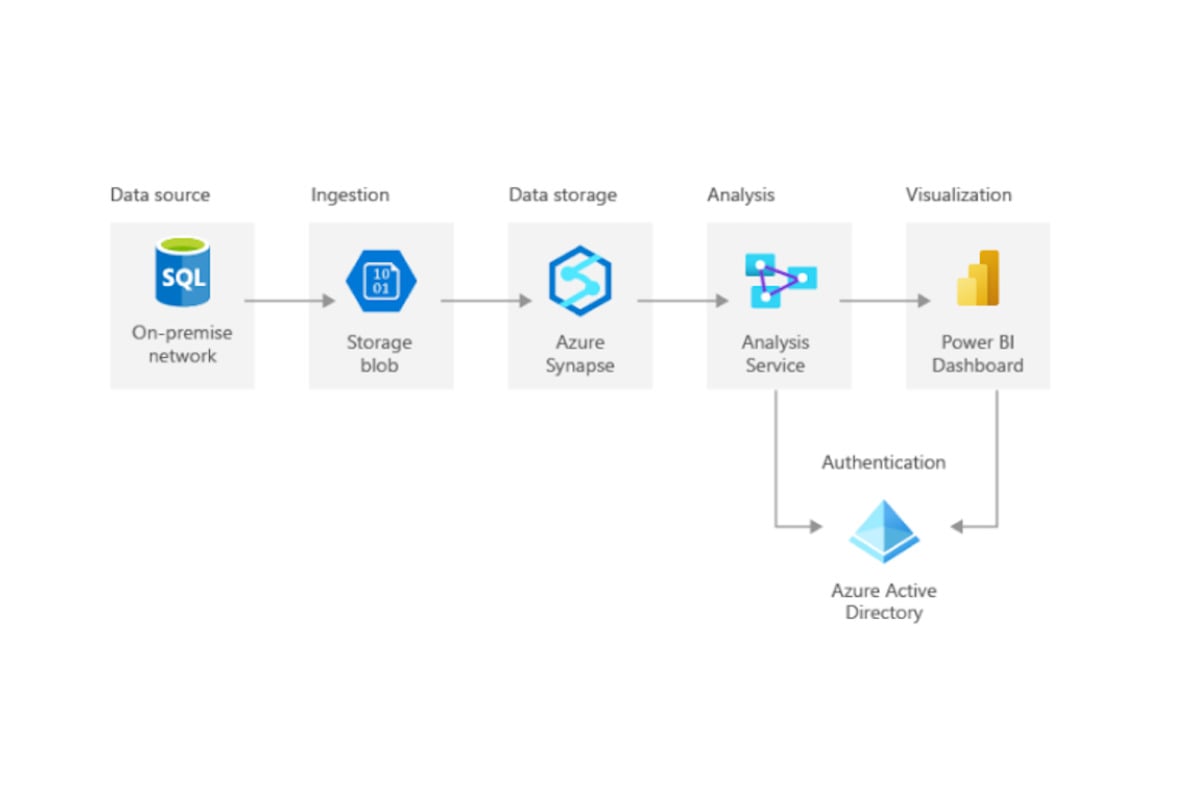 azure_high_level