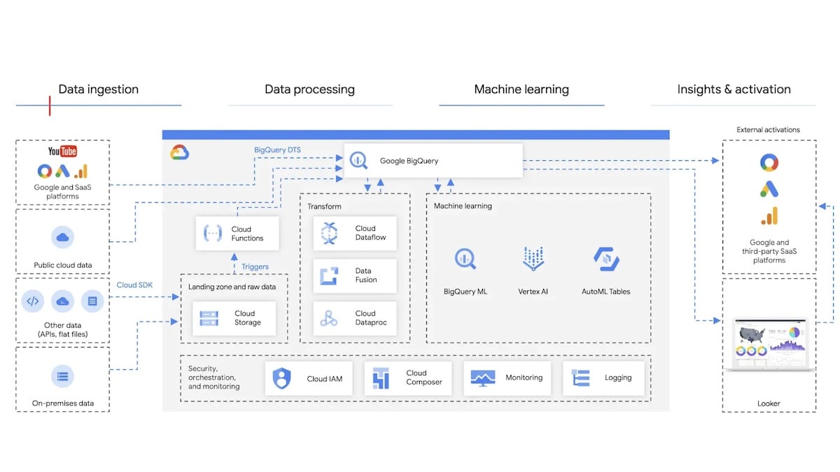 bigquery